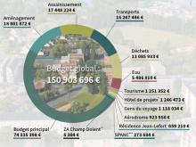 Budget ARC 2024 (infographie)